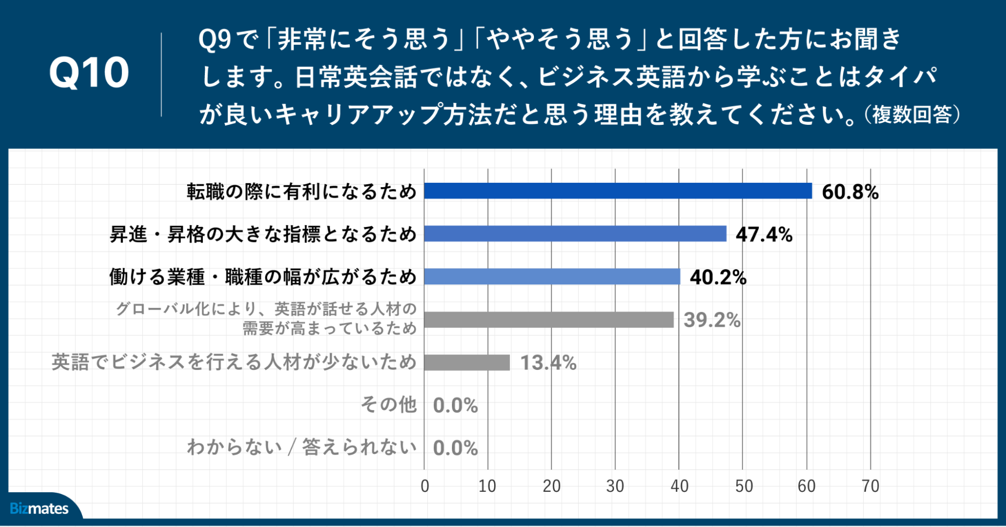 Q10.日常英会話ではなく、ビジネス英語から学ぶことはタイパが良いキャリアアップ方法だと思う理由を教えてください。（複数回答）