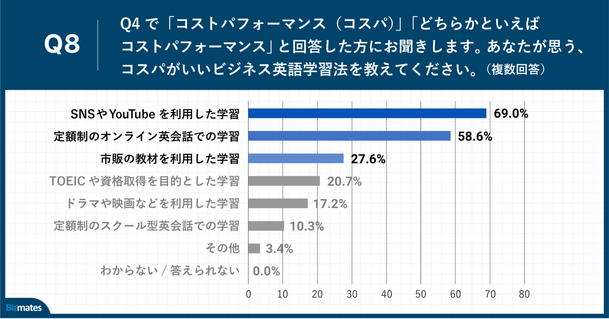 Q8.あなたが思う、コスパがいいビジネス英語学習法を教えてください。（複数回答）