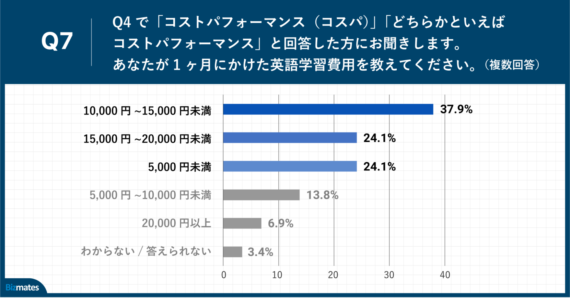 Q7.あなたが1ヶ月にかけた英語学習費用を教えてください。（複数回答）