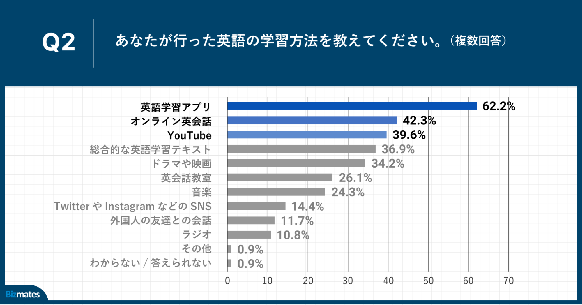 Q2.あなたが行った英語の学習方法を教えてください。（複数回答）