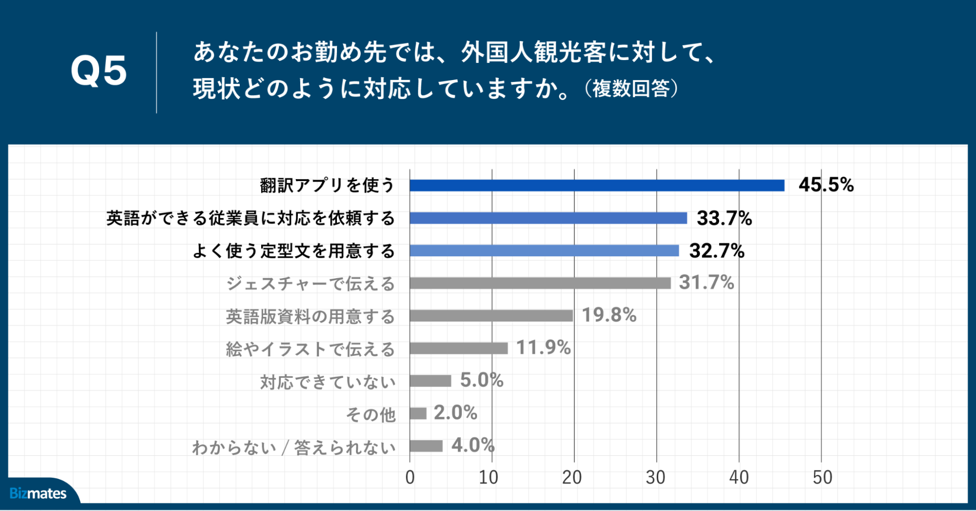 Q5.あなたのお勤め先では、外国人観光客に対して、現状どのように対応していますか（複数回答）