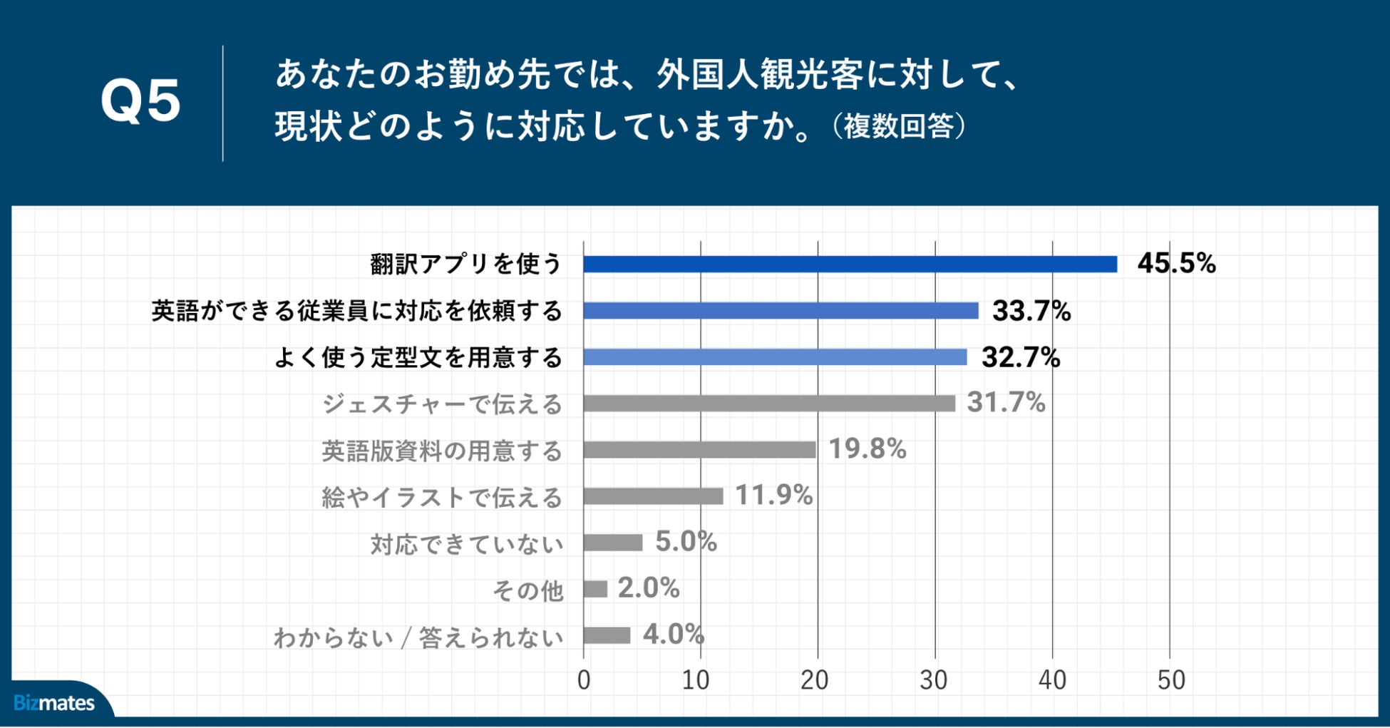 Q5.あなたのお勤め先では、外国人観光客に対して、現状どのように対応していますか(複数回答)