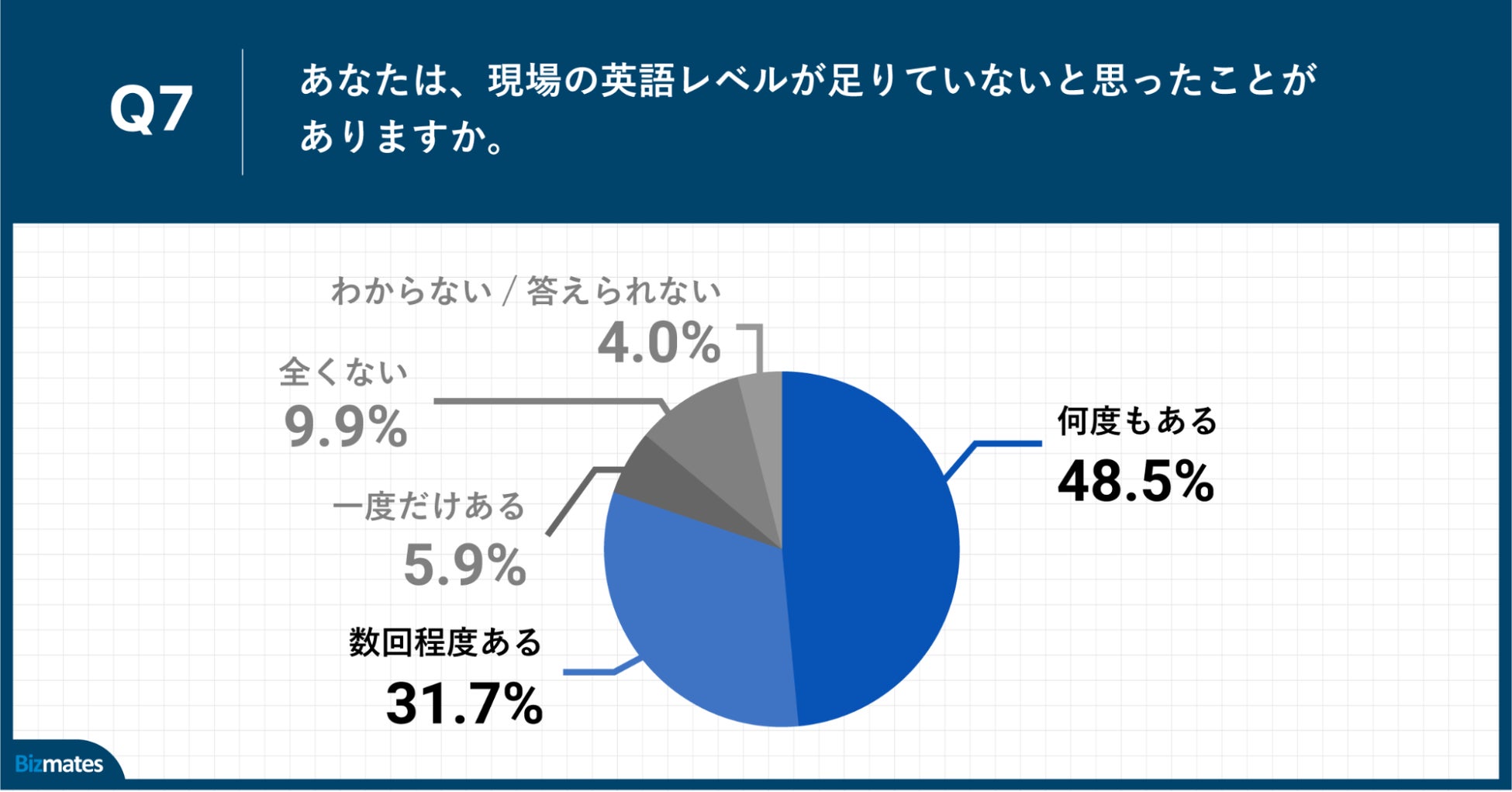 Q7.あなたは、現場の英語レベルが足りていないと思ったことがありますか。