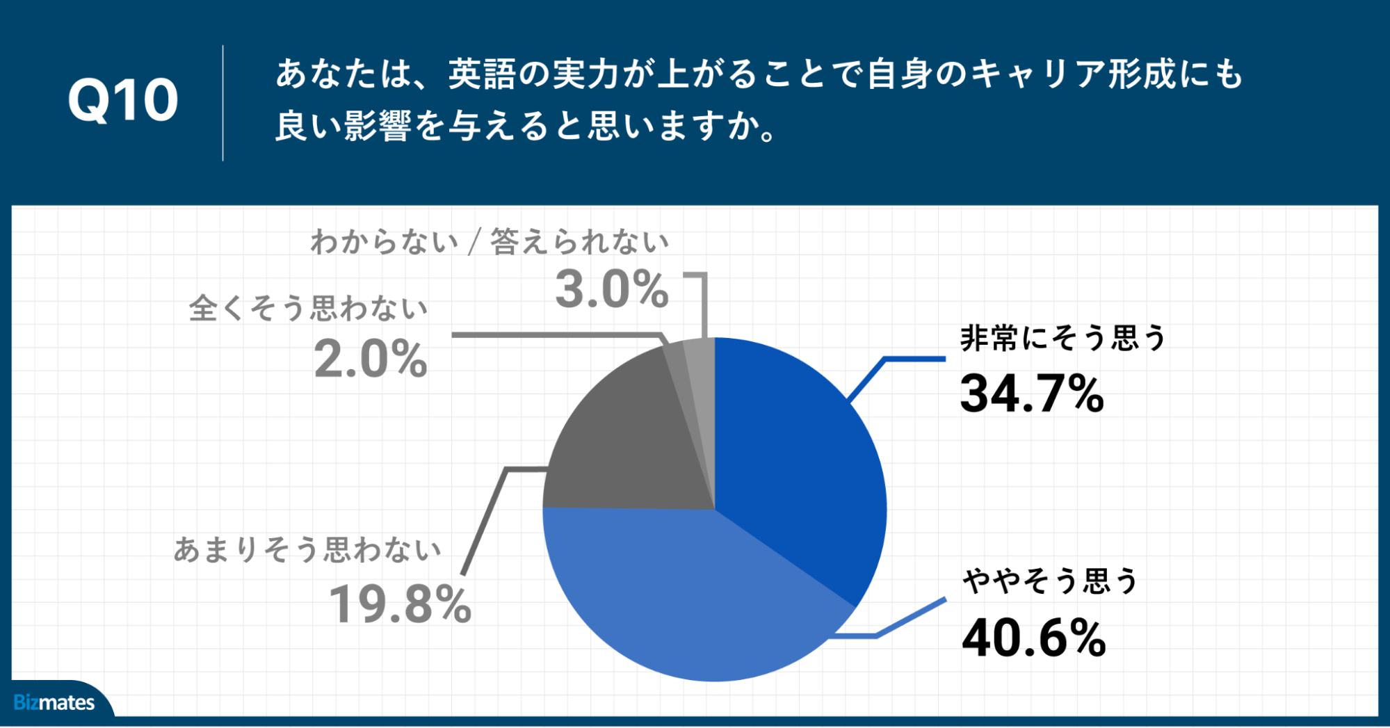 Q10.あなたは、英語の実力が上がることで自身のキャリア形成にも良い影響を与えると思いますか。