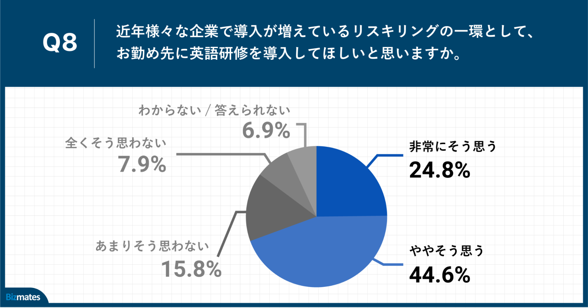 Q8.近年様々な企業で導入が増えているリスキリングの一環として、お勤め先に英語研修を導入してほしいと思いますか。