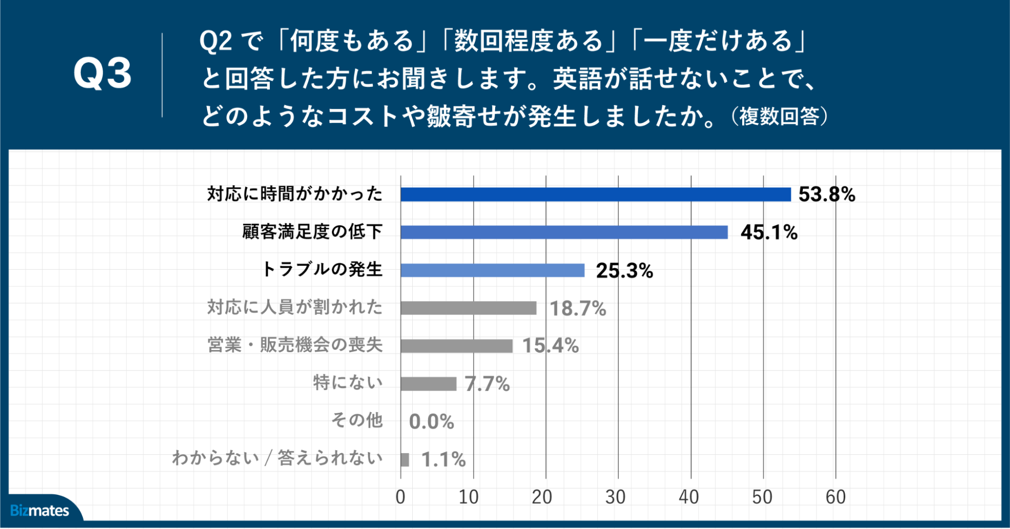 Q3.英語が話せないことで、どのようなコストや皺寄せが発生しましたか。（複数回答）