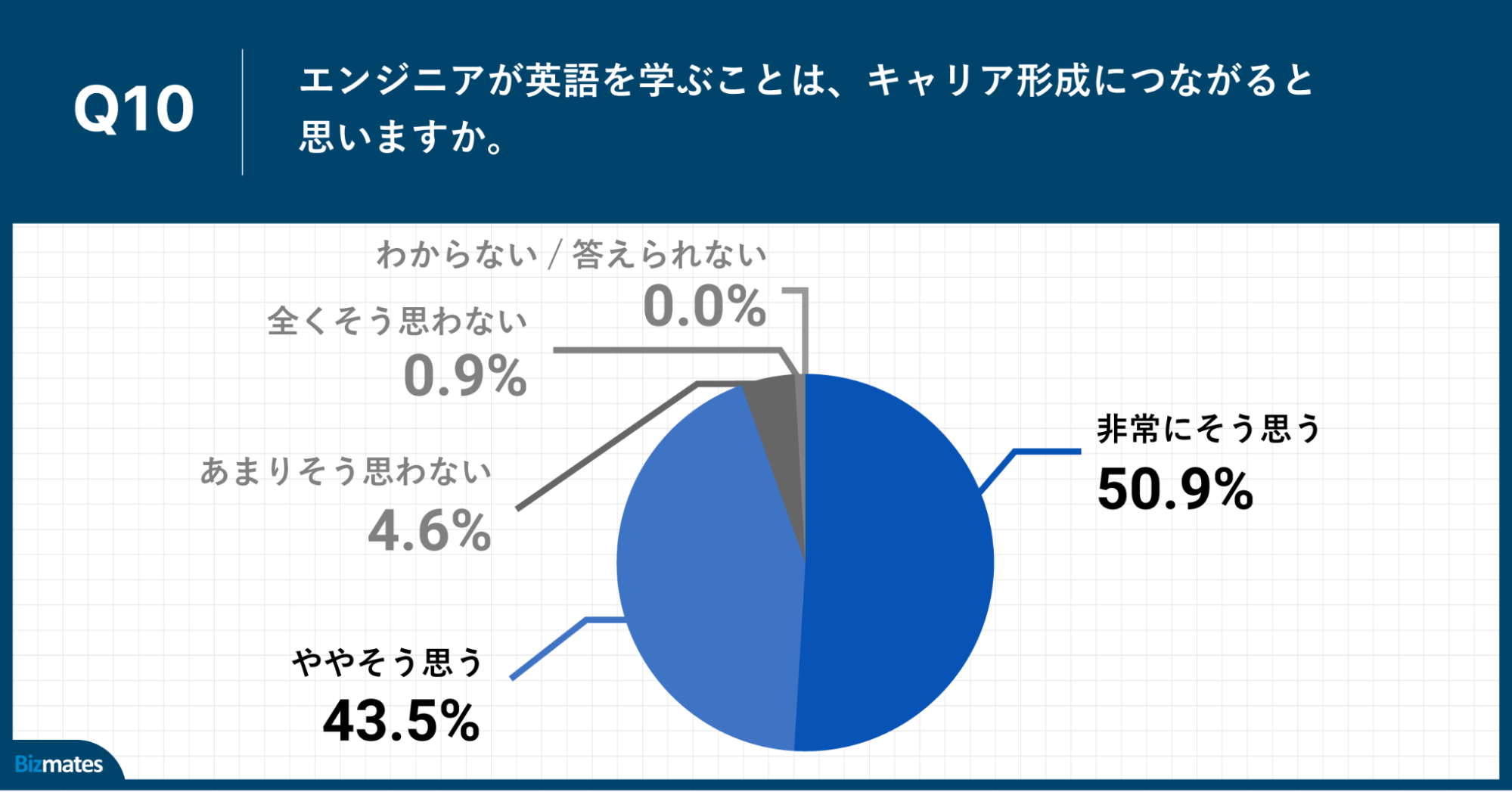 Q10.エンジニアが英語を学ぶことは、キャリア形成につながると思いますか。