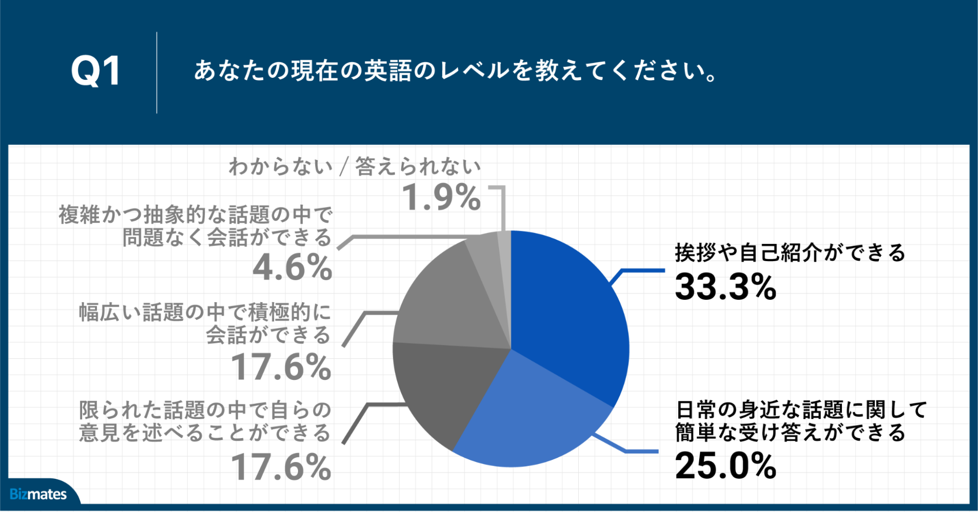 Q1.あなたの現在の英語のレベルを教えてください。