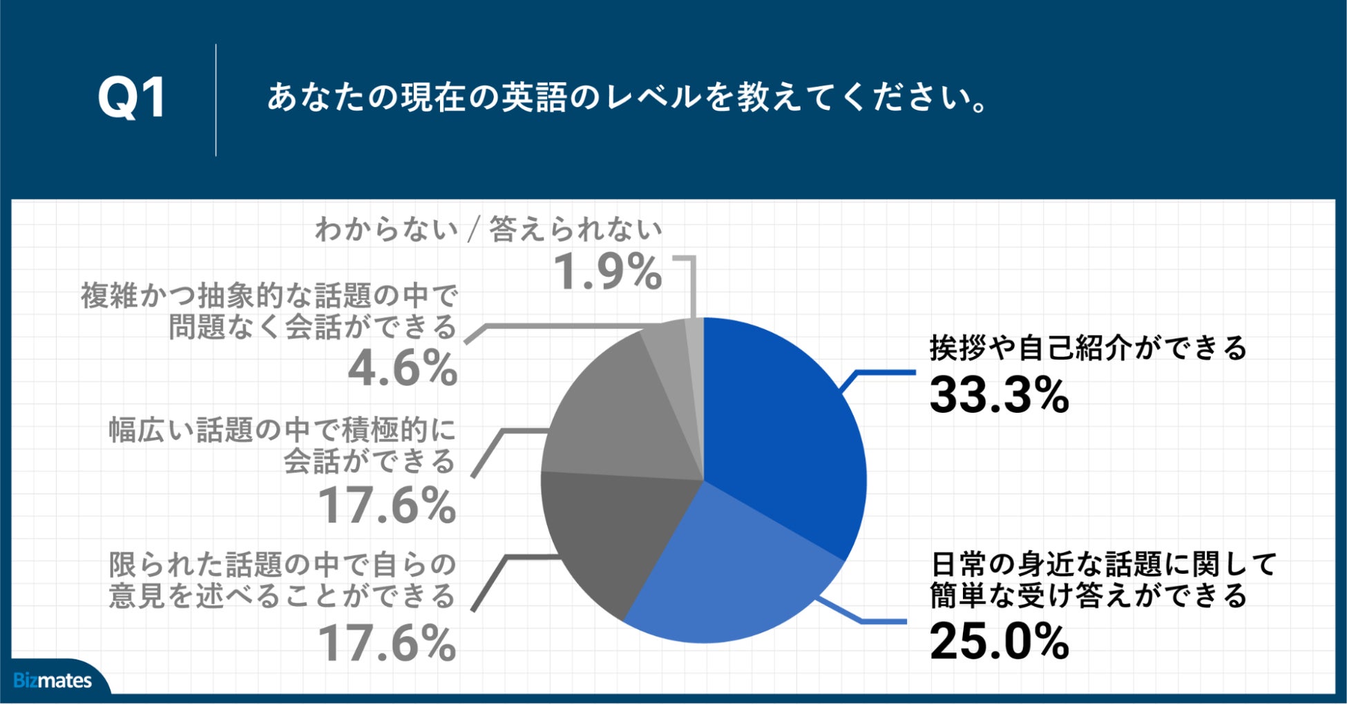 Q1.あなたの現在の英語のレベルを教えてください。