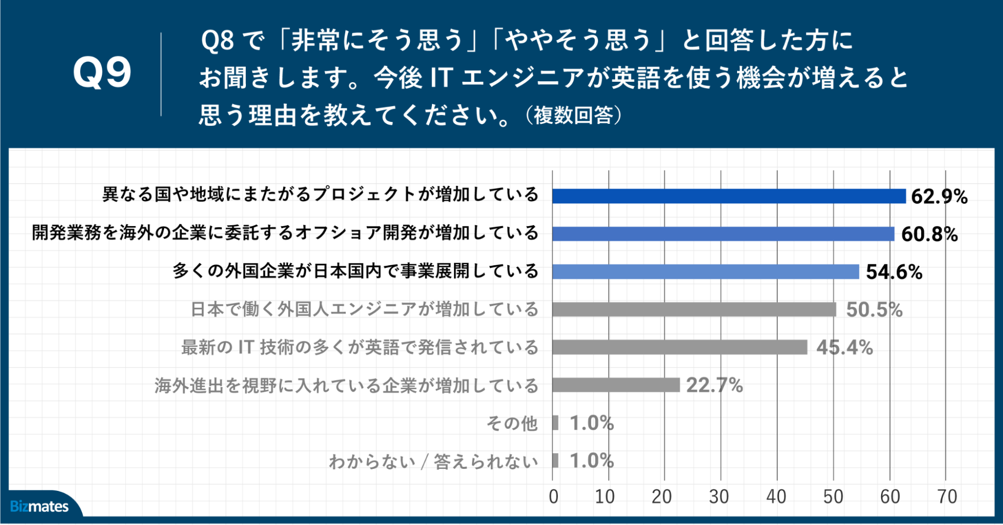 Q9.今後ITエンジニアが英語を使う機会が増えると思う理由を教えてください。（複数回答）
