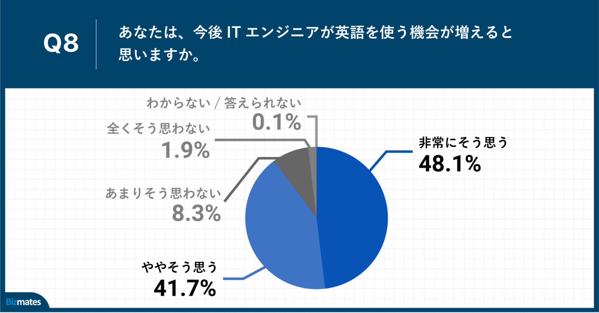 Q8.あなたは、今後ITエンジニアが英語を使う機会が増えると思いますか。