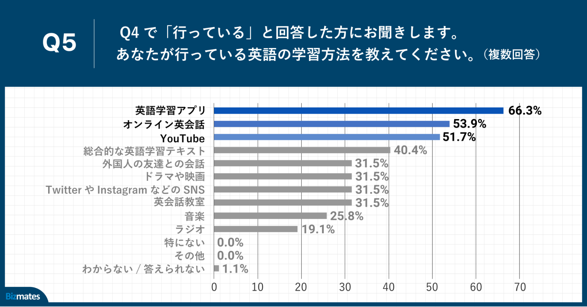 Q5.あなたが行っている英語の学習方法を教えてください。（複数回答）