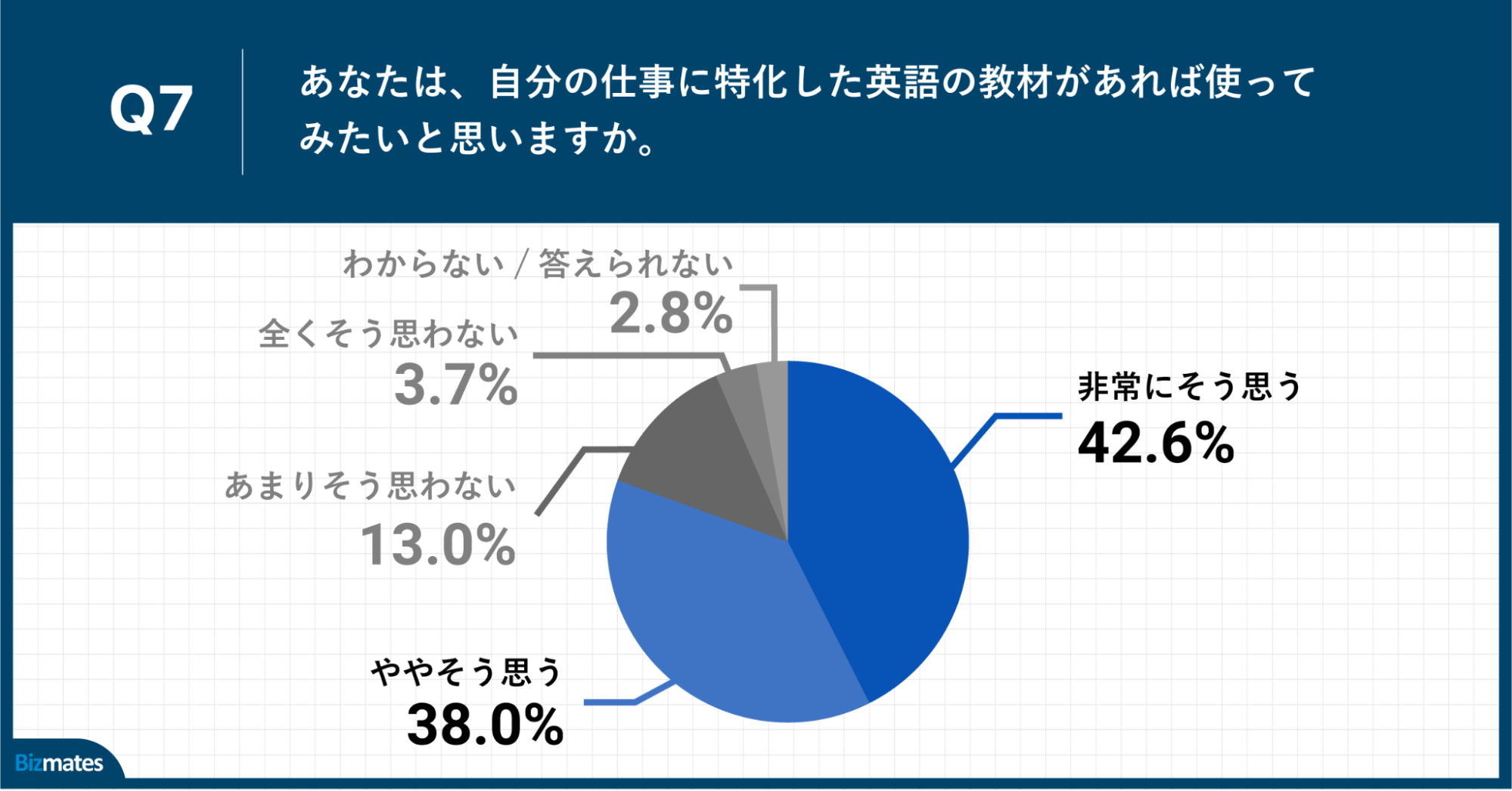 Q7.あなたは、自分の仕事に特化した英語の教材があれば使ってみたいと思いますか。