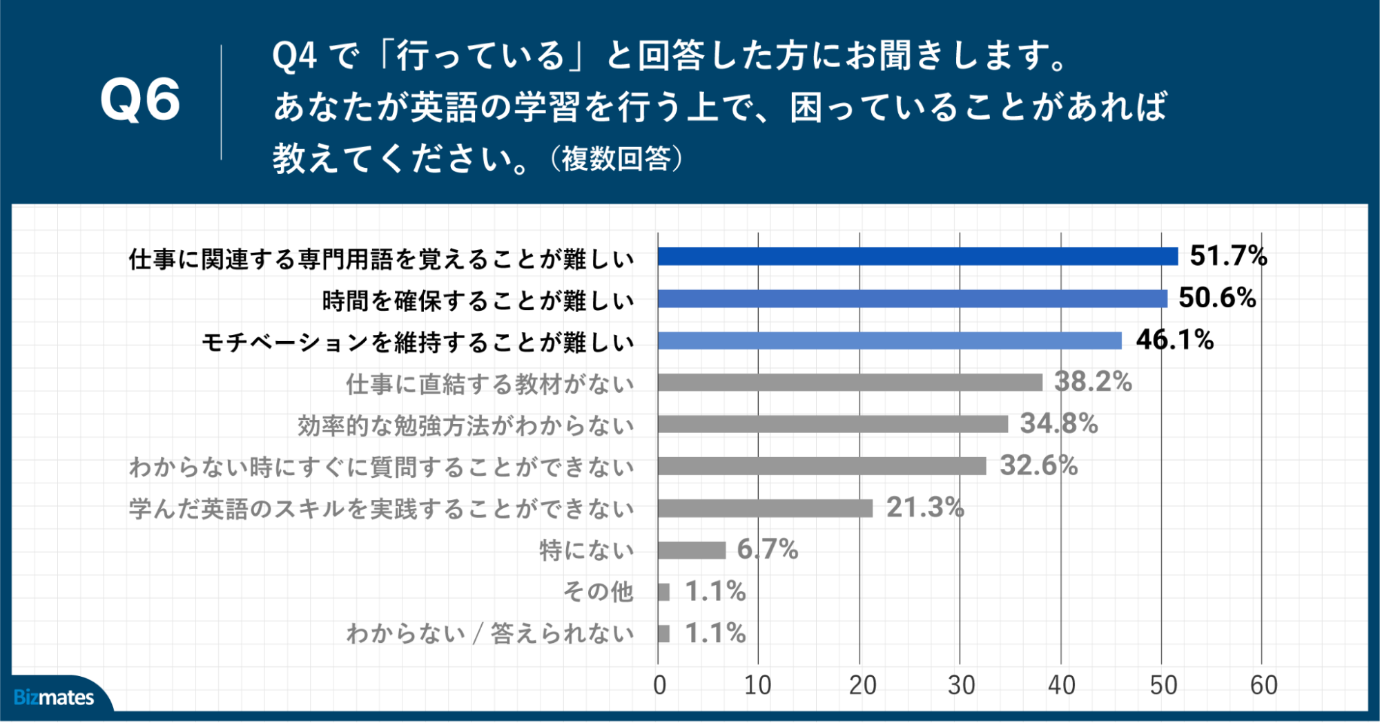 Q6.あなたが英語の学習を行う上で、困っていることがあれば教えてください。（複数回答）