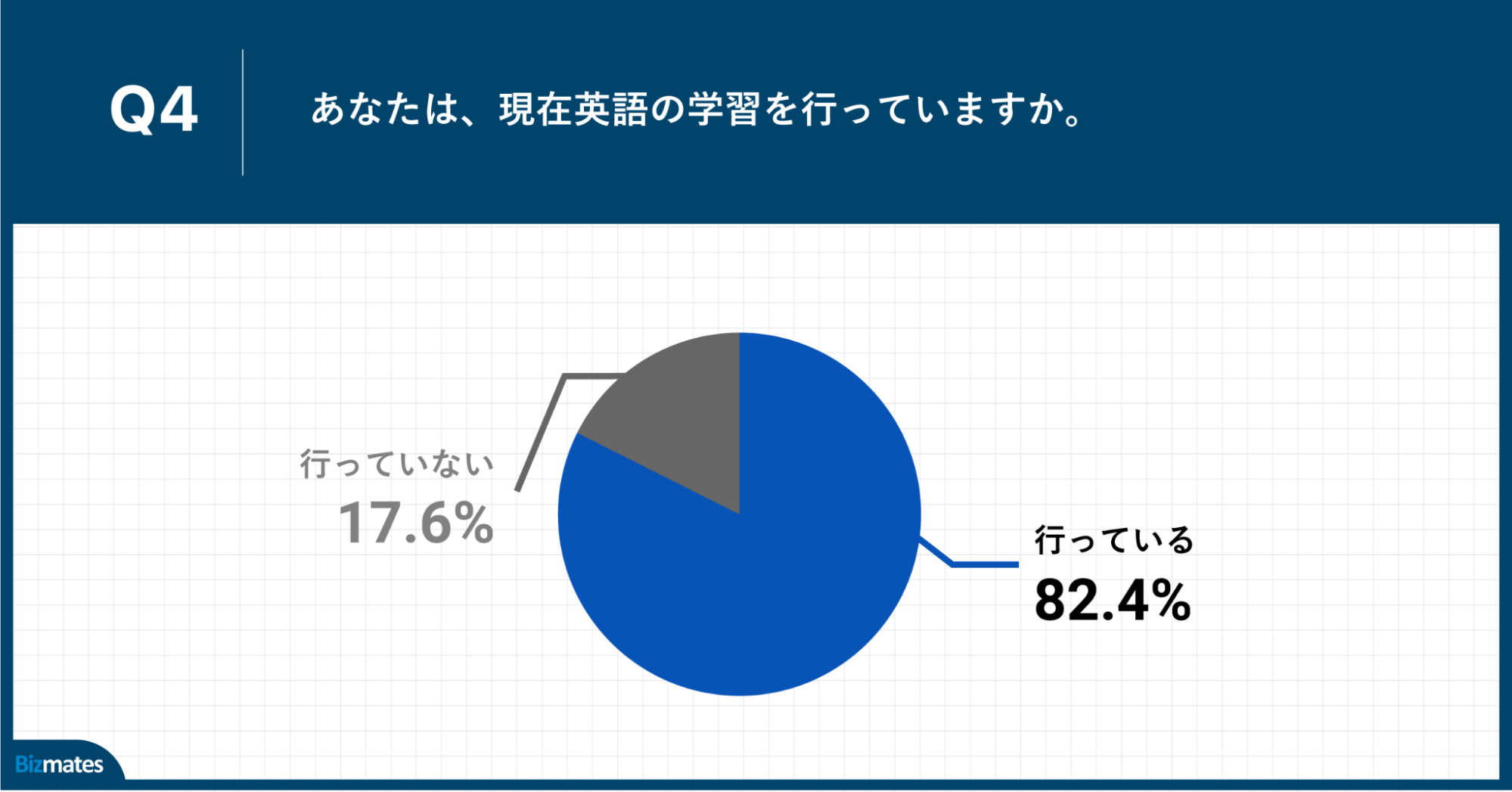 Q4.あなたは、現在英語の学習を行っていますか。