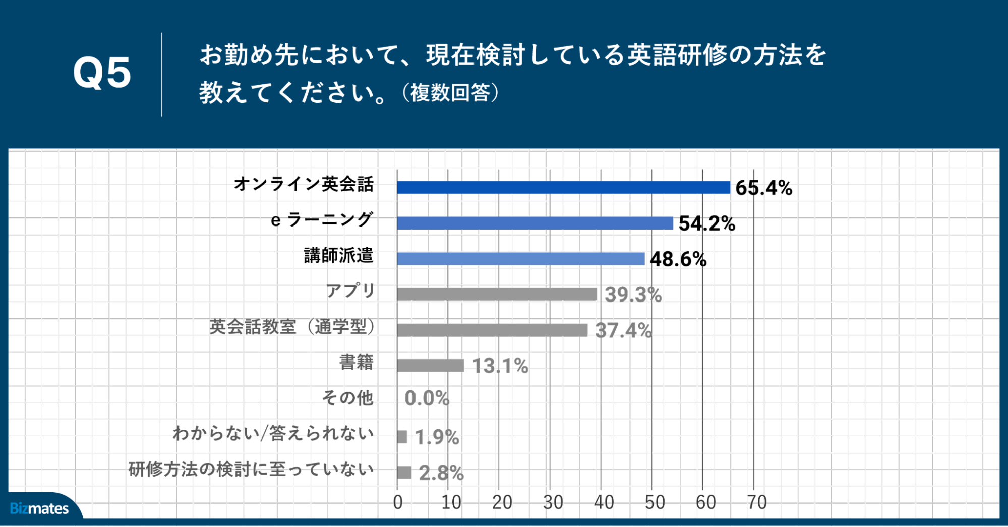 Q5.お勤め先において、現在検討している英語研修の方法を教えてください。（複数回答）