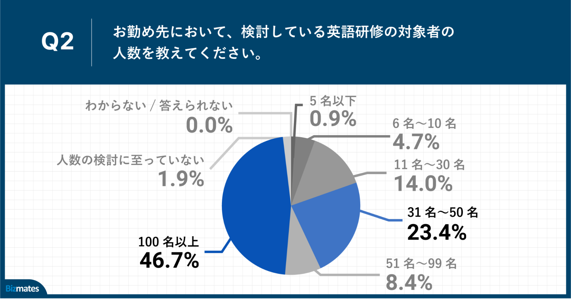 Q2.お勤め先において、検討している英語研修の対象者の人数を教えてください。