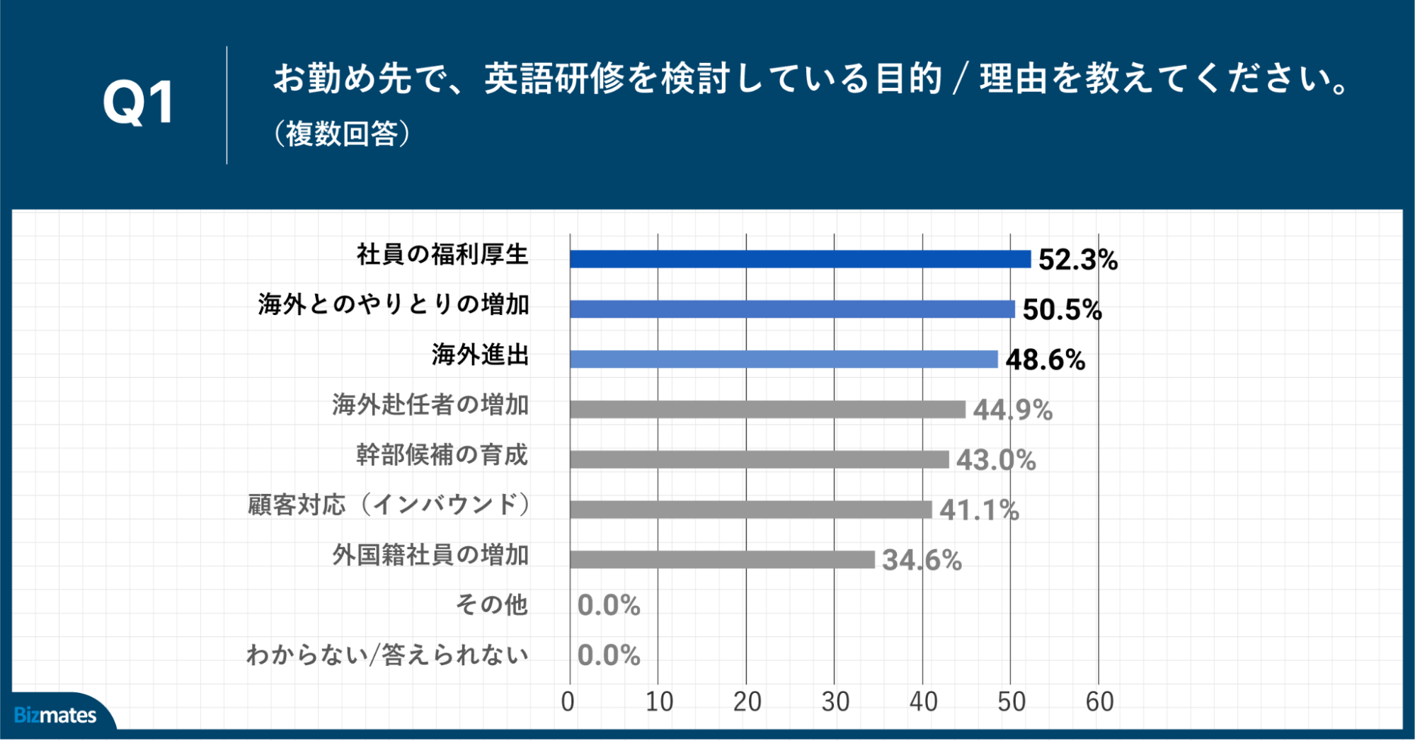 Q1.お勤め先で、英語研修を検討している目的・理由を教えてください。（複数回答）