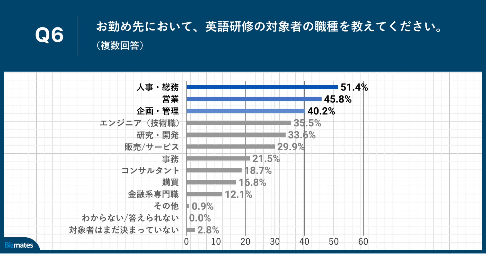 Q6.お勤め先において、英語研修の対象者の職種を教えてください。（複数回答）