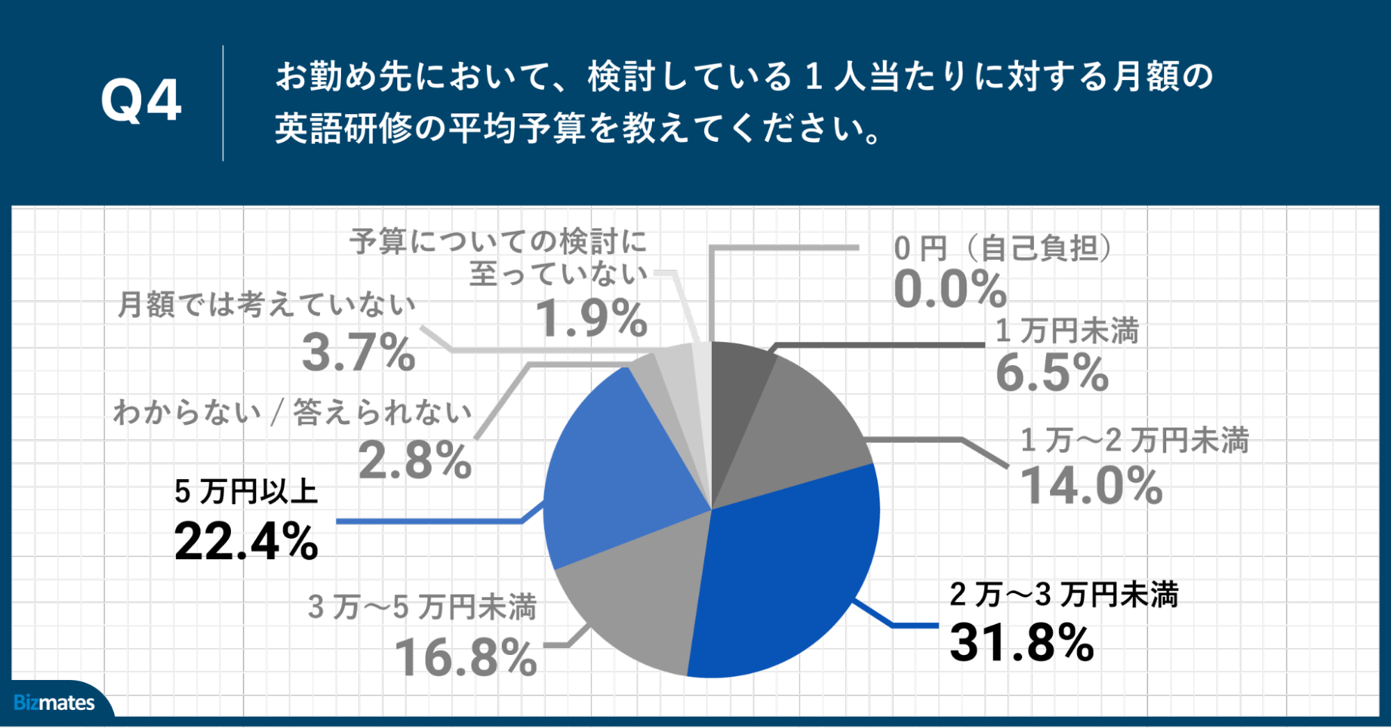 Q4.お勤め先において、検討している1人当たりに対する月額の英語研修の平均予算を教えてください。