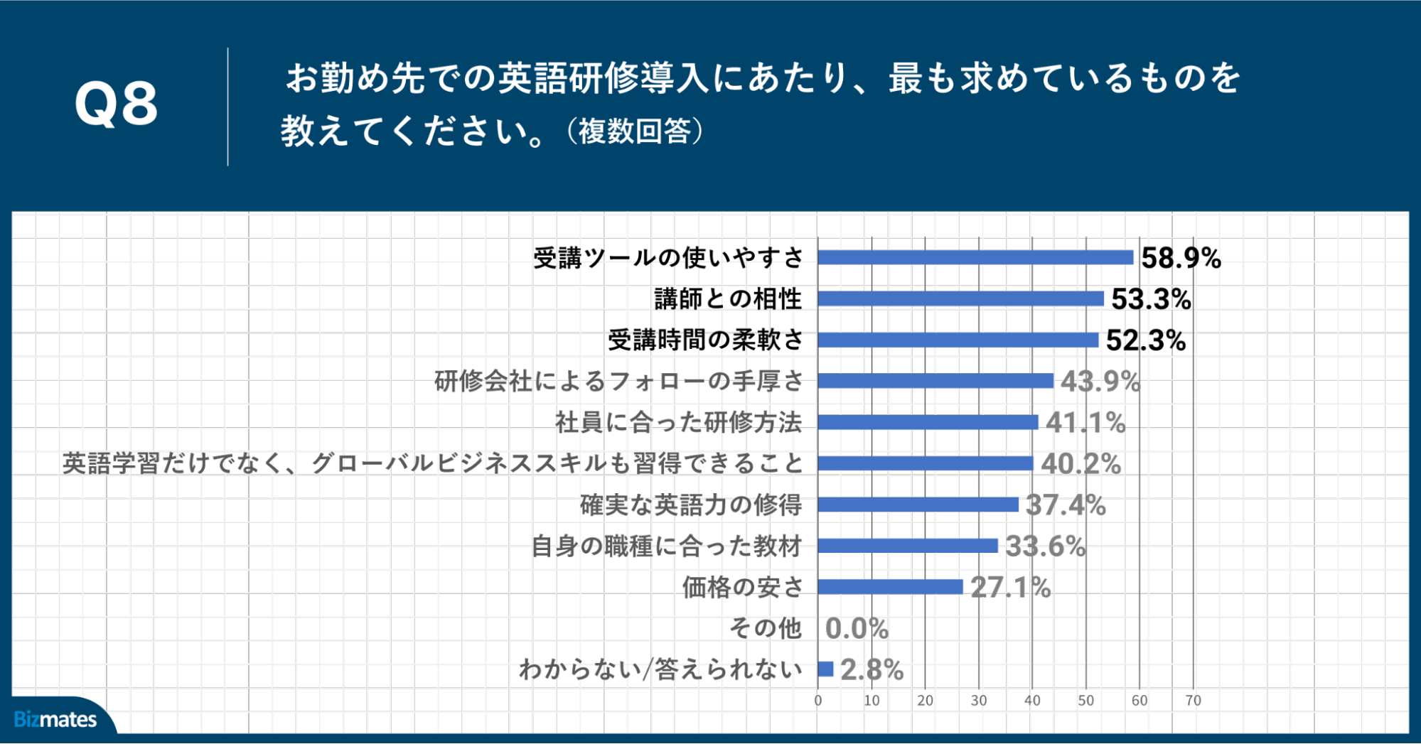 Q8.お勤め先での英語研修導入にあたり、求めているものを教えてください。（複数回答）