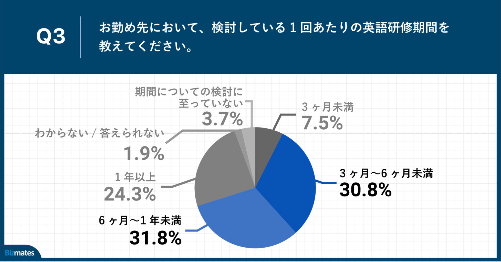 Q3.お勤め先において、検討している1回あたりの英語研修期間を教えてください。