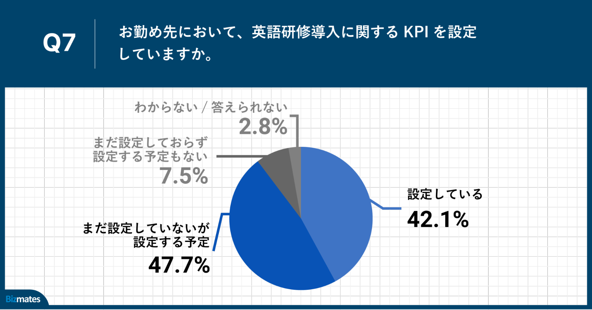 Q7.お勤め先において、英語研修導入に関するKPIを設定していますか。