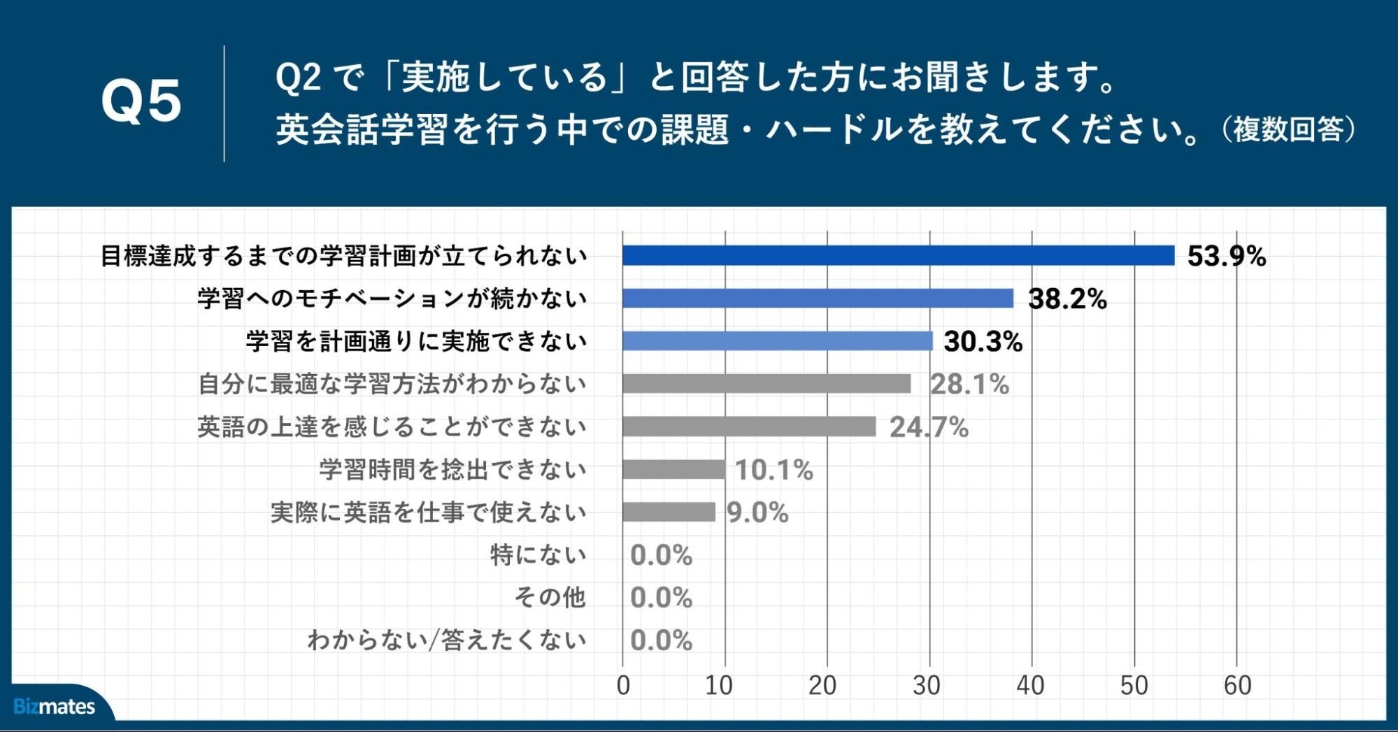 Q5.英会話学習を行う中での課題・ハードルを教えてください。（複数回答）