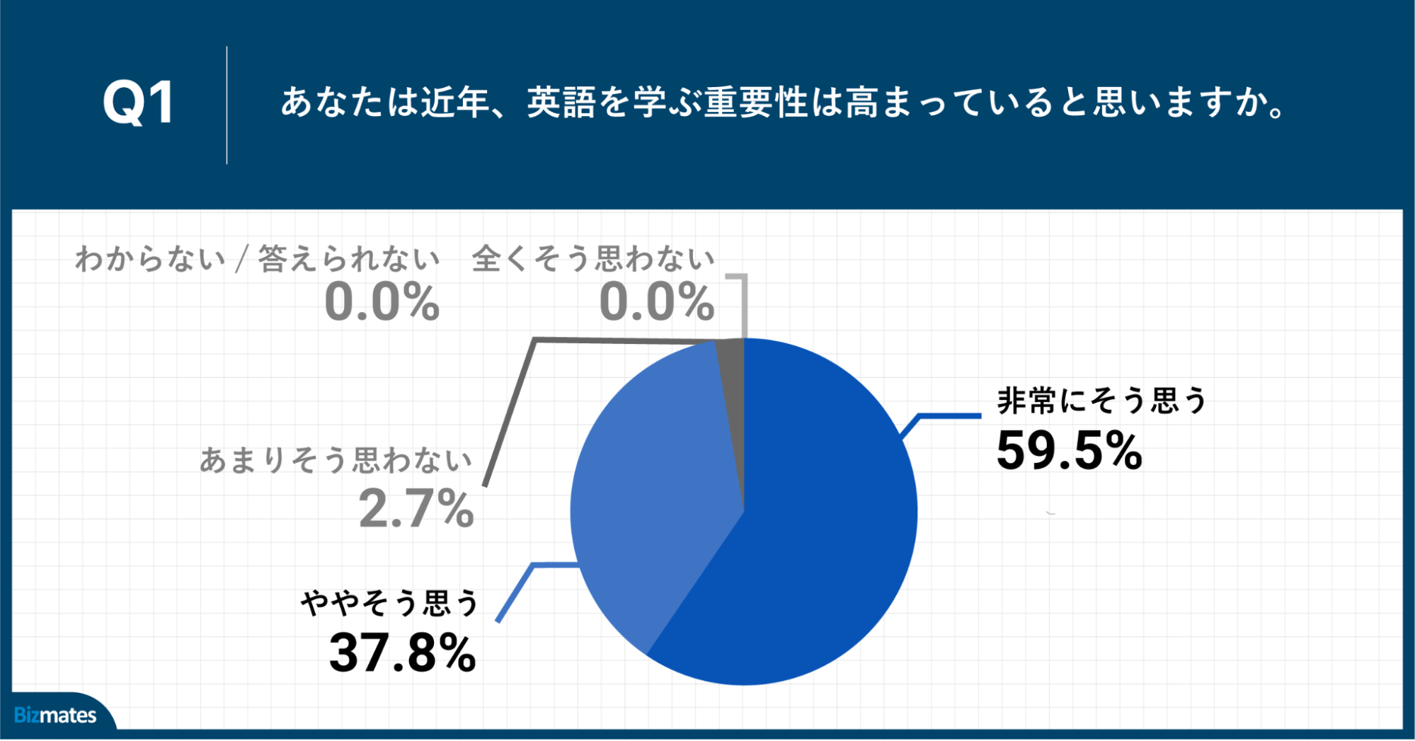 Q1.あなたは近年、英語を学ぶ重要性は高まっていると思いますか。