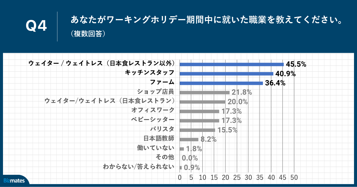 Q4.あなたがワーキングホリデー期間中に就いた職業を教えてください。（複数回答）