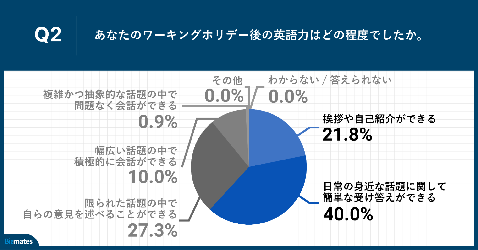 Q2.あなたのワーキングホリデー後の英語力はどの程度でしたか。