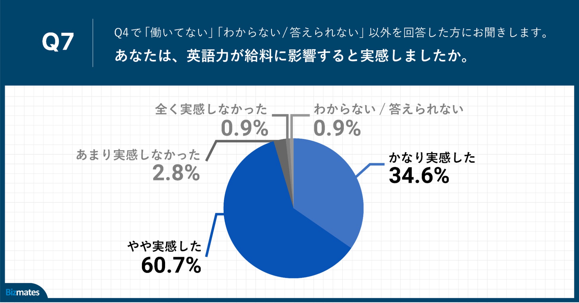 Q7.あなたは、英語力が給料に影響すると実感しましたか。