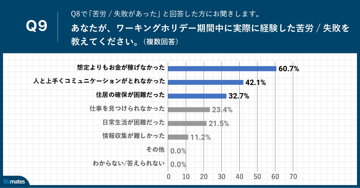 Q9.あなたが、ワーキングホリデー期間中に実際に経験した苦労・失敗を教えてください。(複数回答)