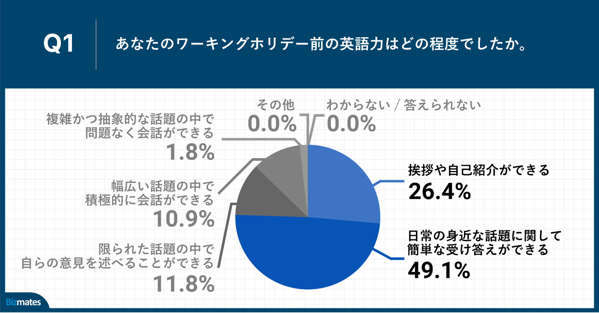 Q1.あなたのワーキングホリデー前の英語力はどの程度でしたか。