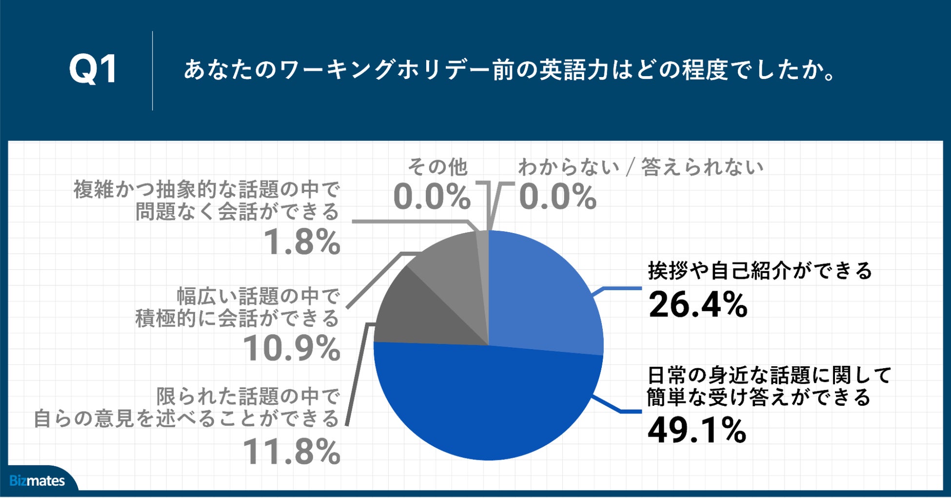 Q1.あなたのワーキングホリデー前の英語力はどの程度でしたか。