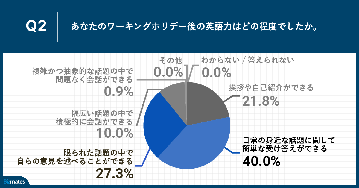 Q2.あなたのワーキングホリデー後の英語力はどの程度でしたか。