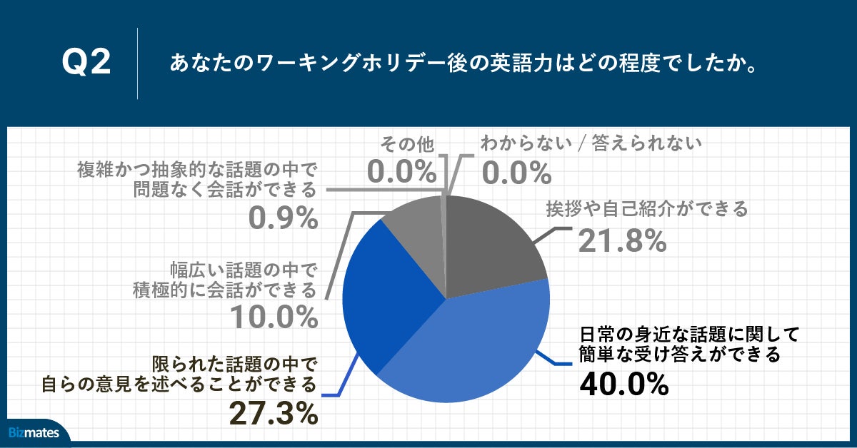 Q2.あなたのワーキングホリデー後の英語力はどの程度でしたか。