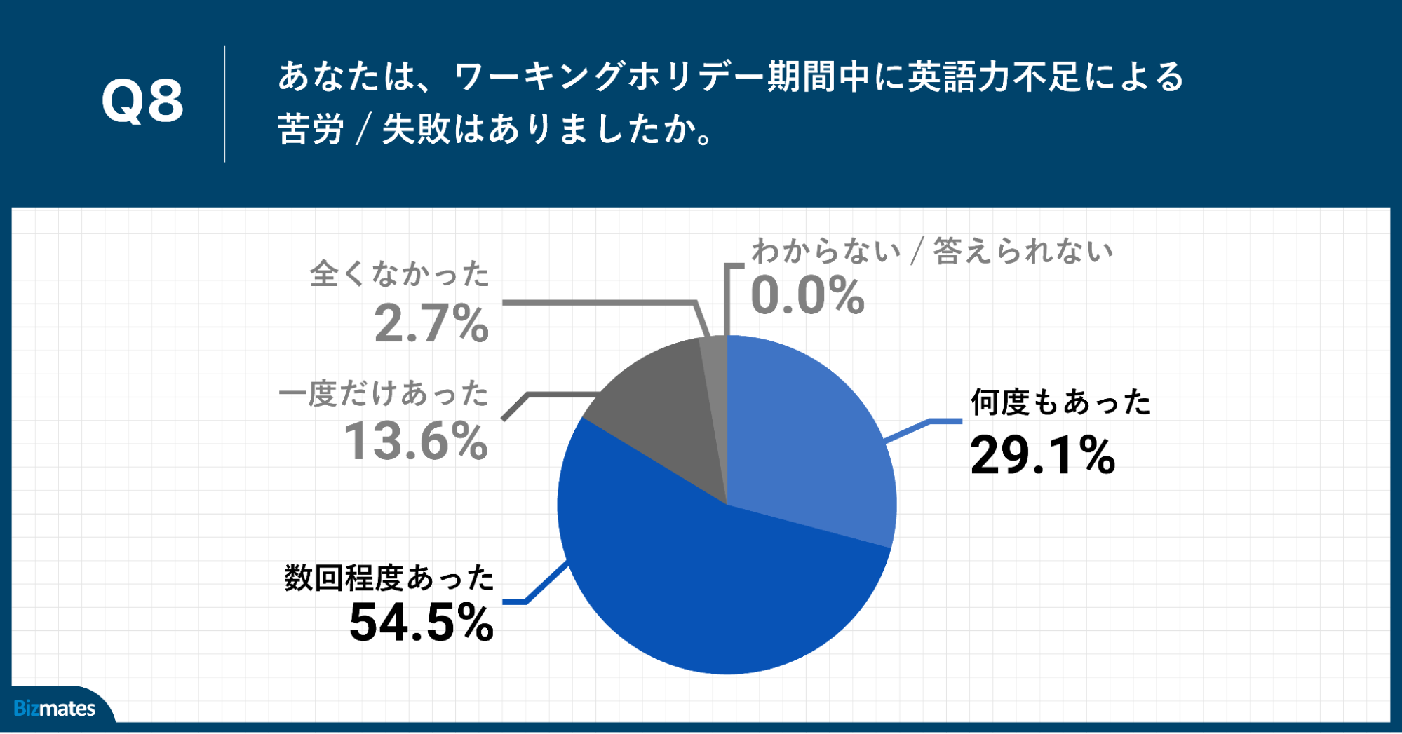 Q8.あなたは、ワーキングホリデー期間中に英語力不足による苦労・失敗はありましたか。