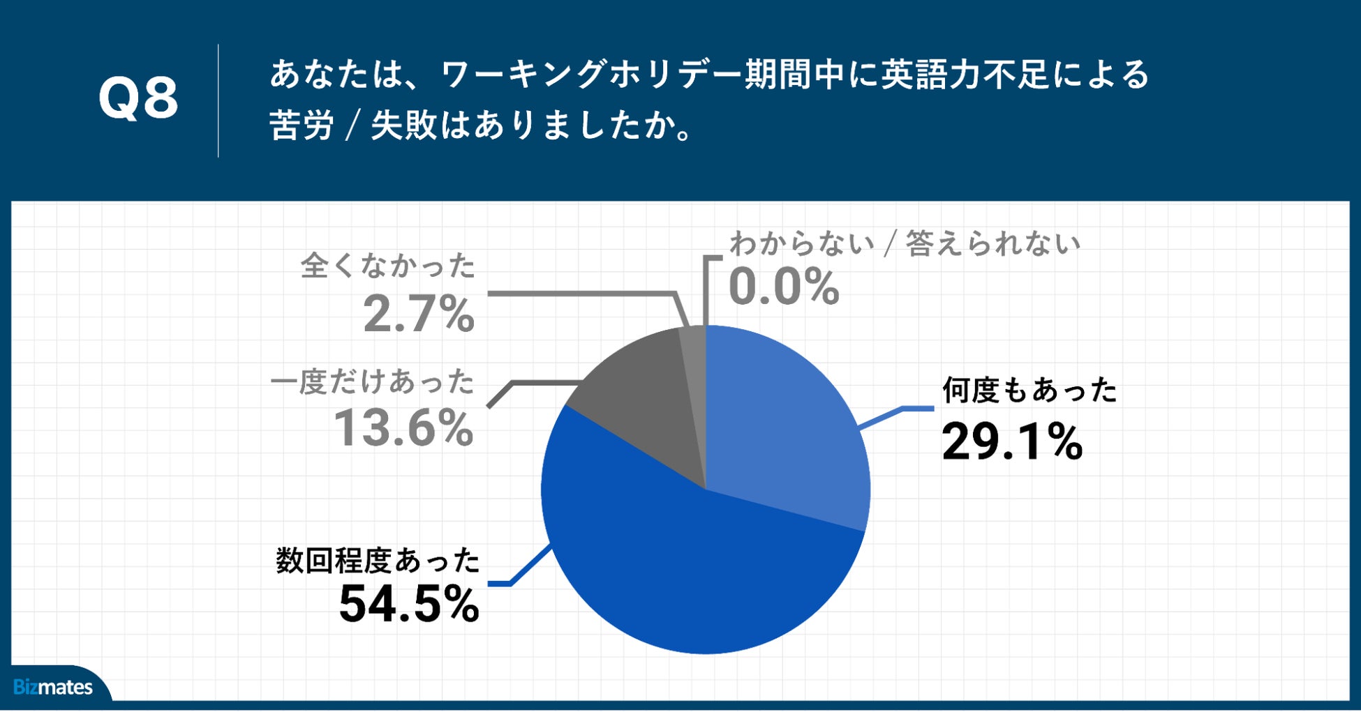 Q8.あなたは、ワーキングホリデー期間中に英語力不足による苦労・失敗はありましたか。