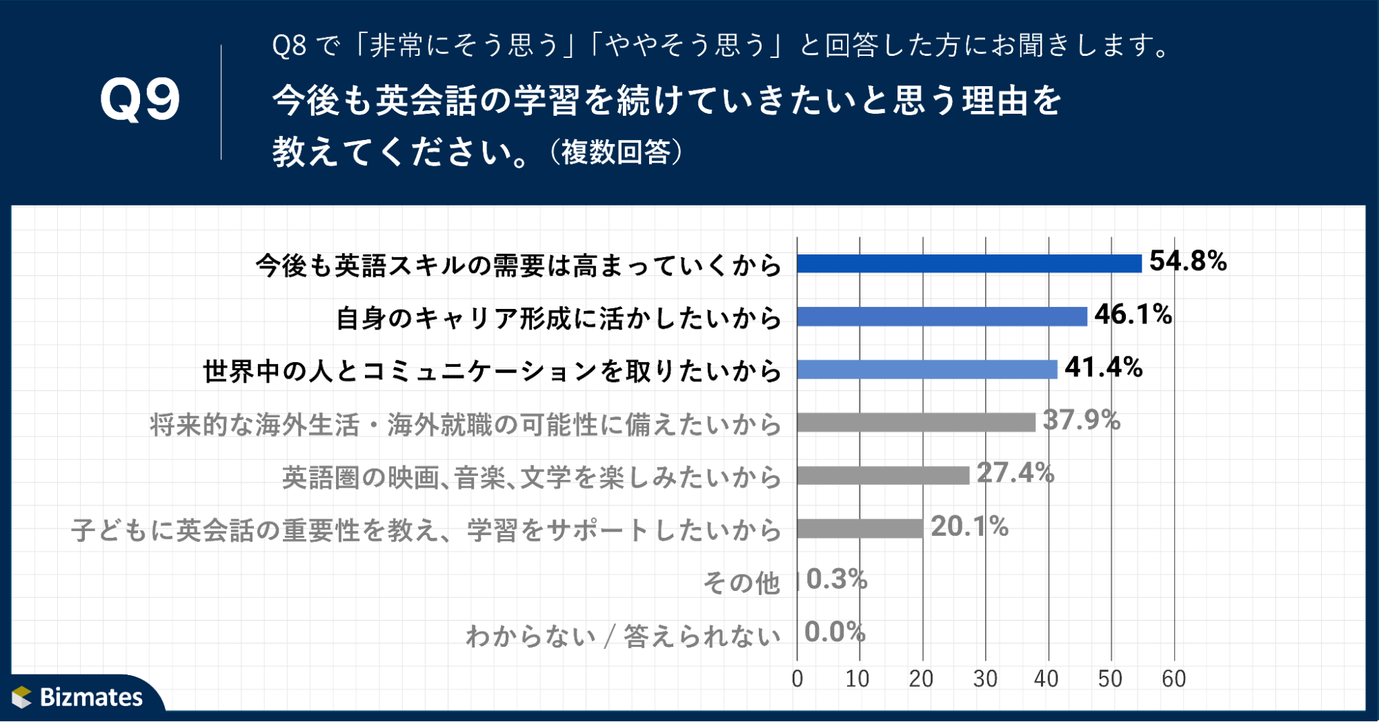Q9.今後も英会話の学習を続けていきたいと思う理由を教えてください。（複数回答）