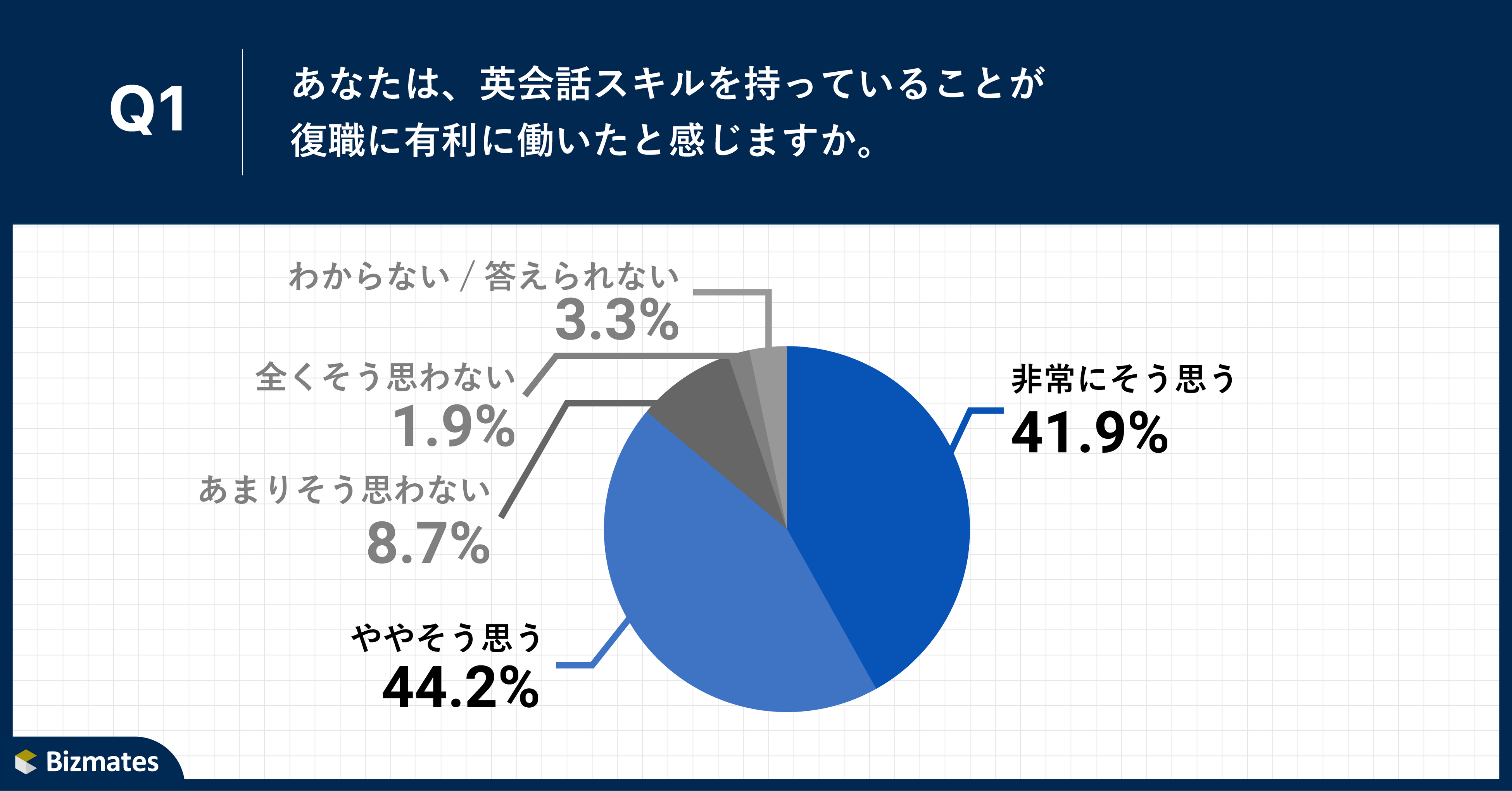 Q1.あなたは、英会話スキルを持っていることが復職に有利に働いたと感じますか。