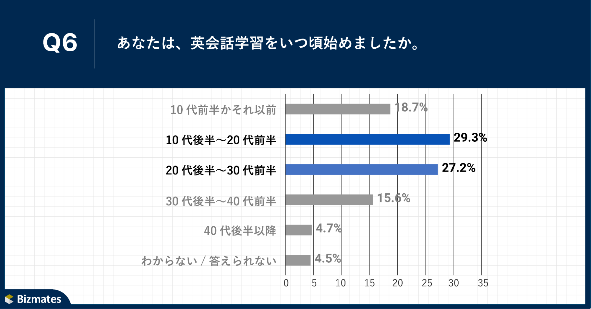 Q6.あなたは、英会話学習をいつ頃始めましたか。