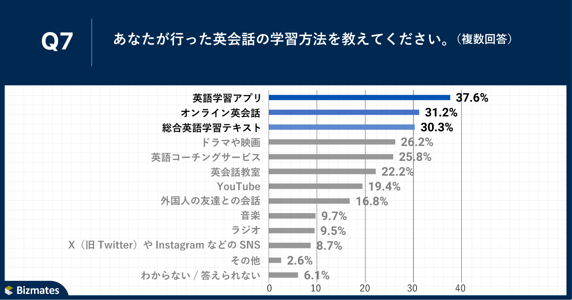 Q7.あなたが行った英会話の学習方法を教えてください。（複数回答）