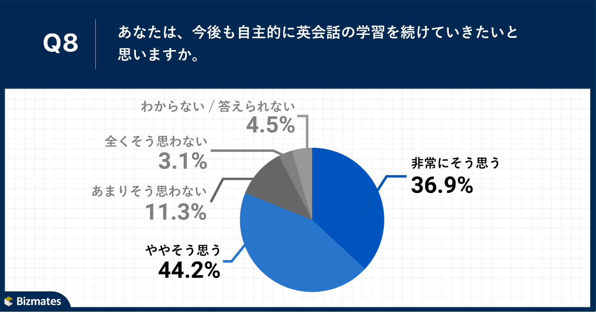 Q8.あなたは、今後も自主的に英会話の学習を続けていきたいと思いますか。