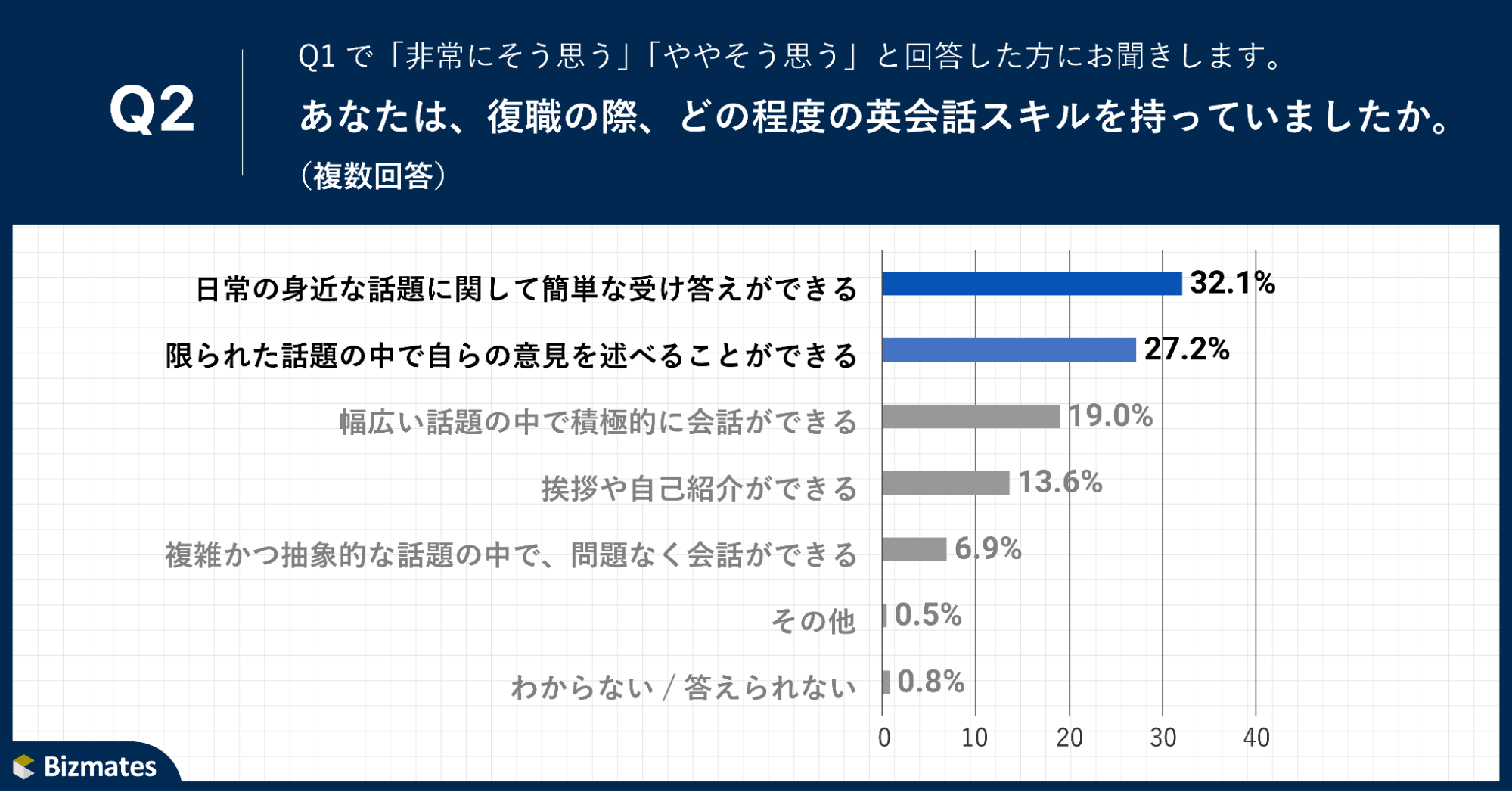 Q2.あなたは、復職の際、どの程度の英会話スキルを持っていましたか。