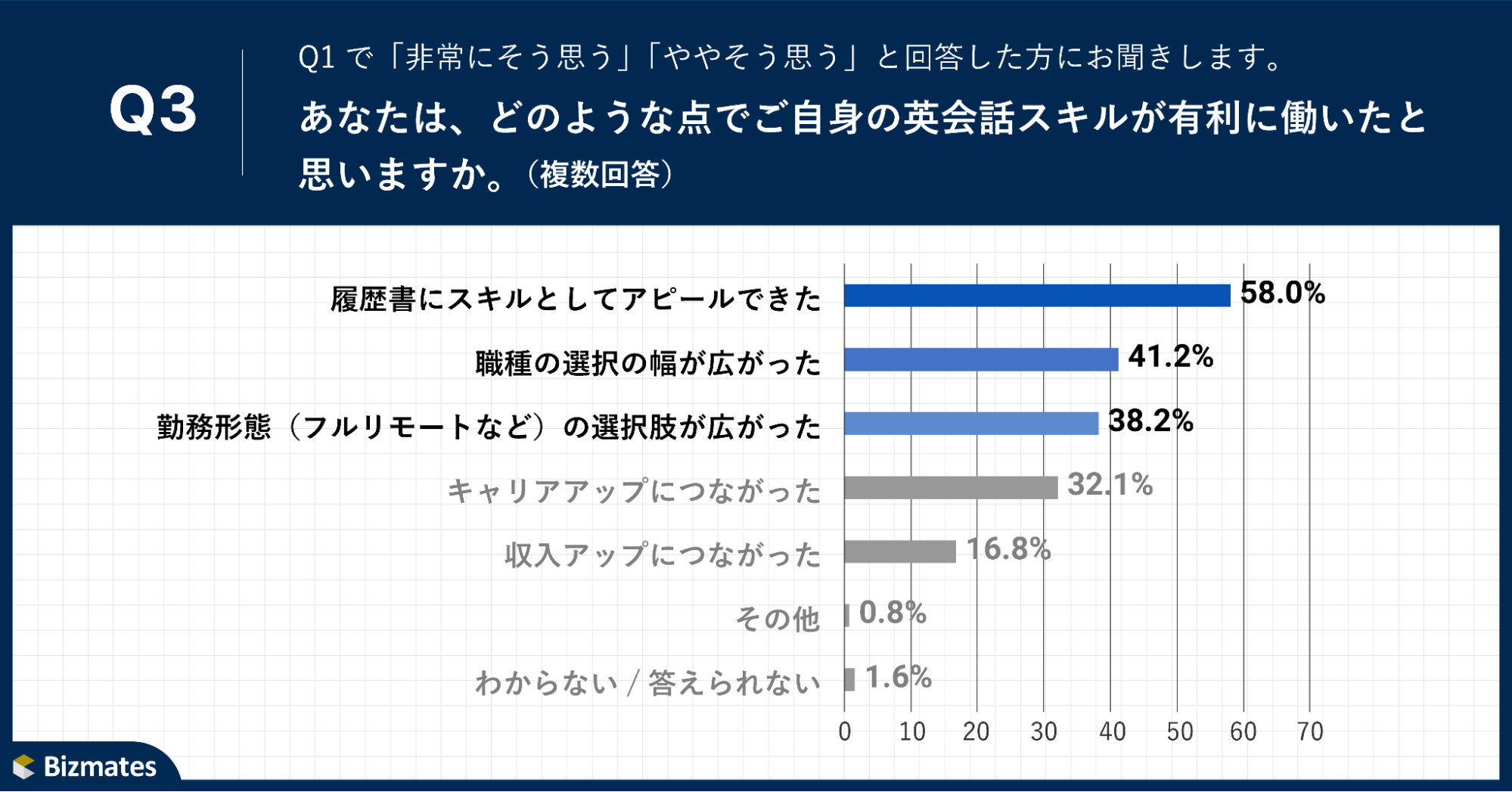 Q3.あなたは、どのような点でご自身の英会話スキルが有利に働いたと思いますか。（複数回答）
