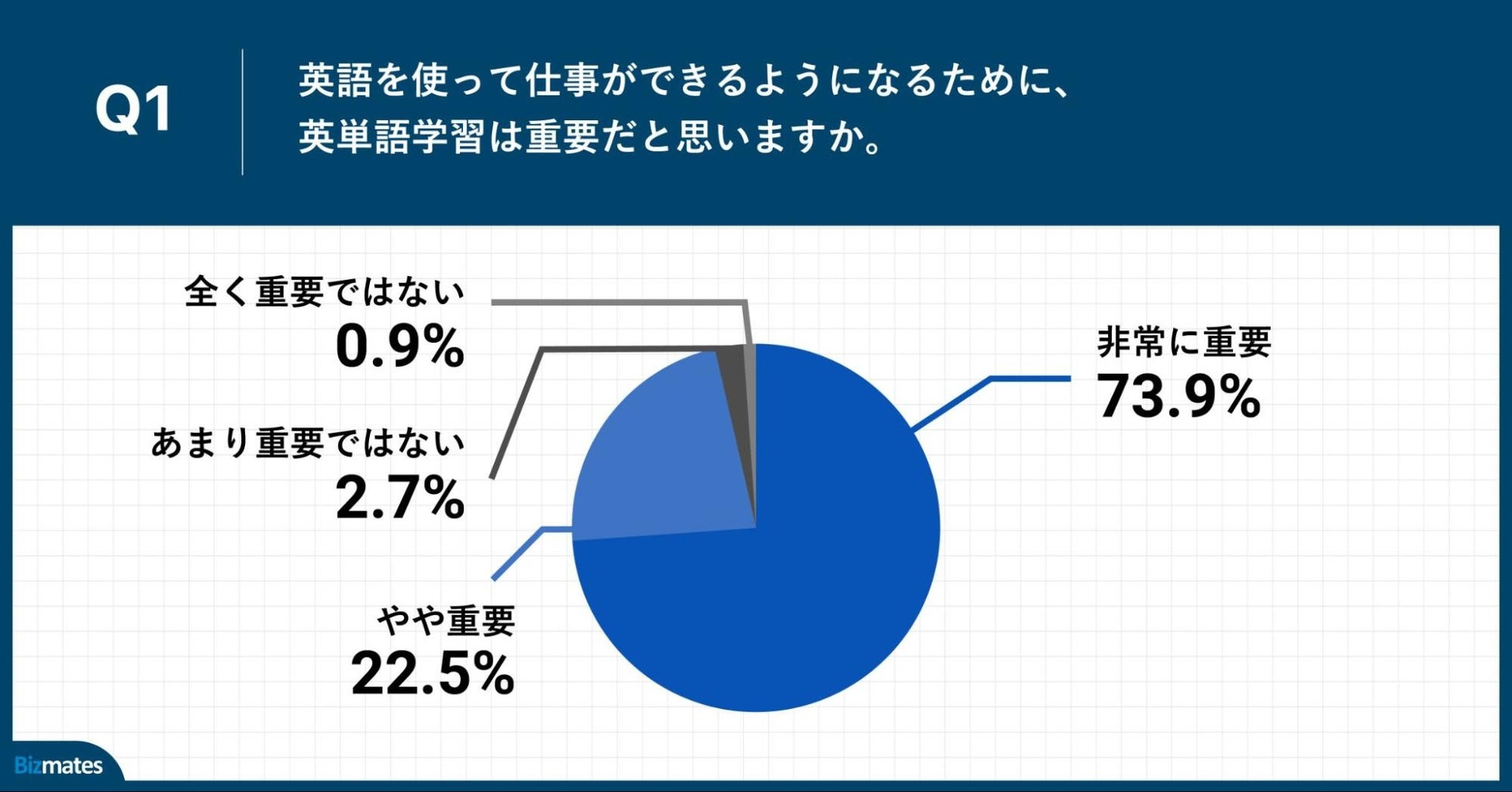 Q1.英語を使って仕事ができるようになるために、英単語学習は重要だと思いますか。