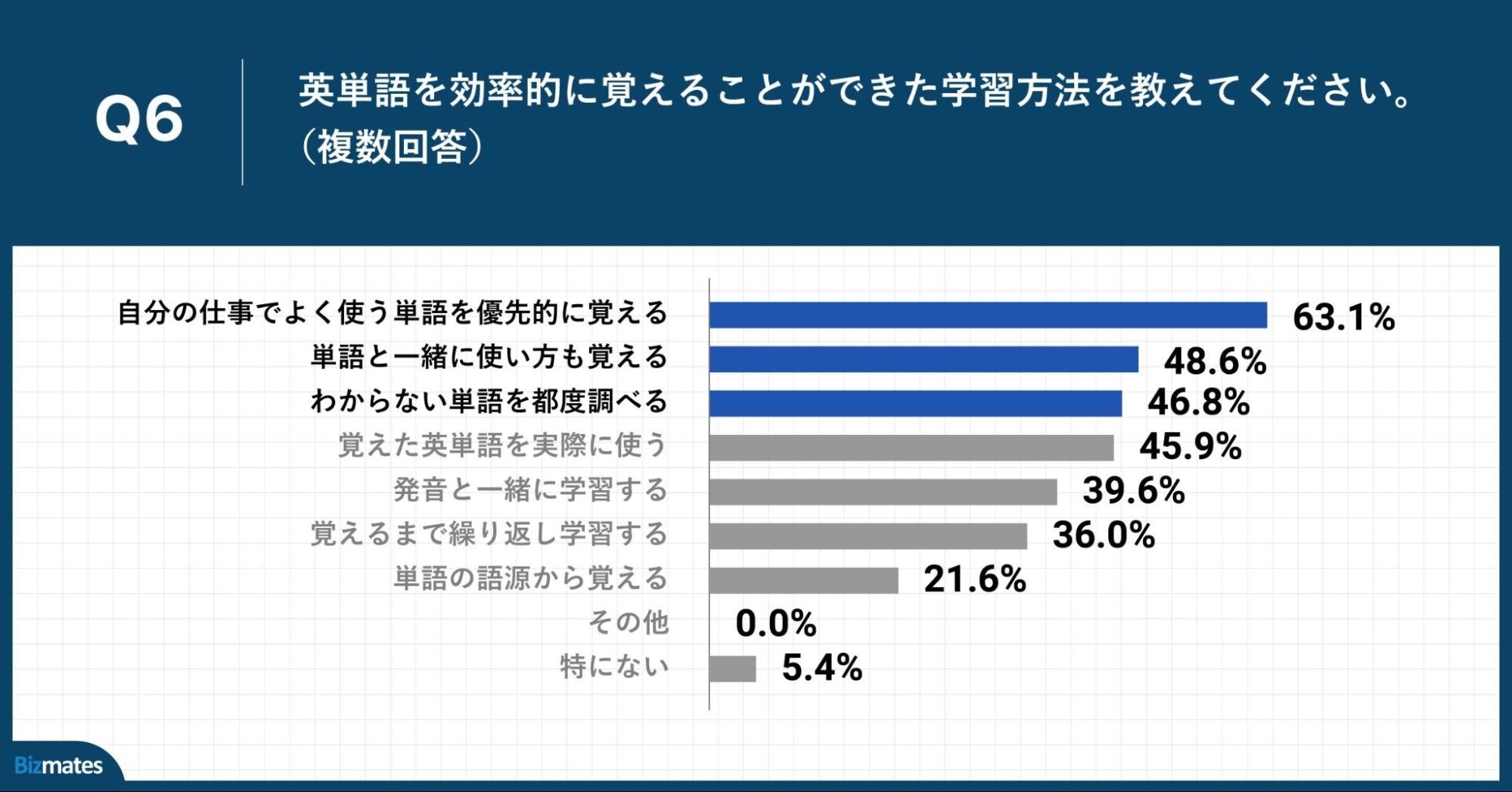 Q6.英単語を効率的に覚えることができた学習方法を教えてください。（複数回答）