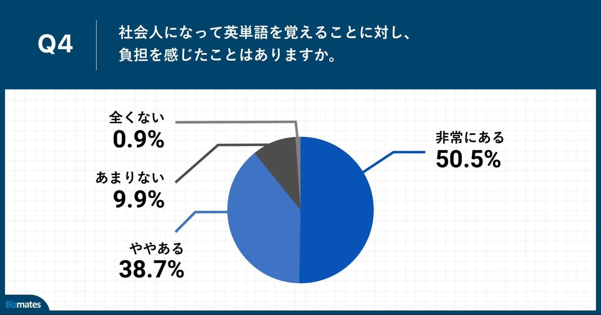 Q4.社会人になって英単語を覚えることに対し、負担を感じたことはありますか。
