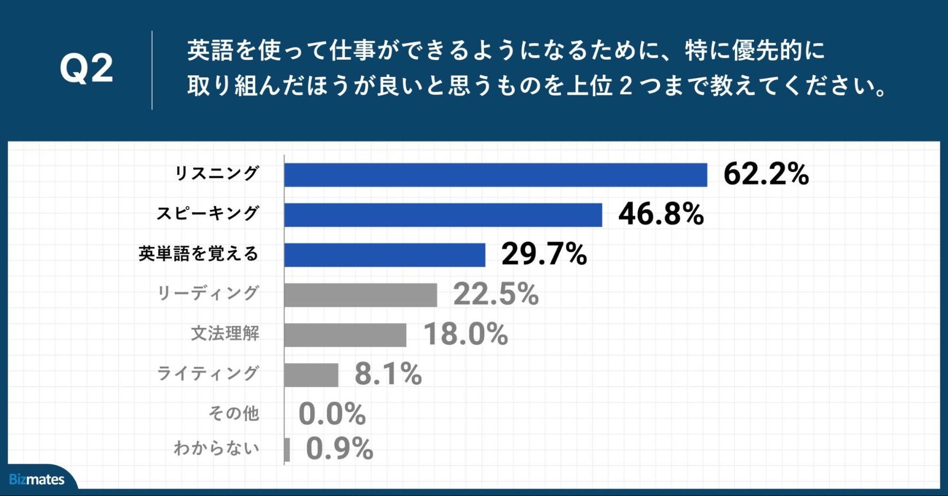 英単語が覚えられない方必見 忘れない英単語の覚え方7選と定着のコツ 英語で暮らしと仕事が楽しくなるビズメイツブログ Bizmates Blog 英単語が覚えられない方必見 忘れない英単語の覚え方7選と定着のコツ 英語で暮らしと仕事が楽しくなるビズメイツブログ Bizmates Blog